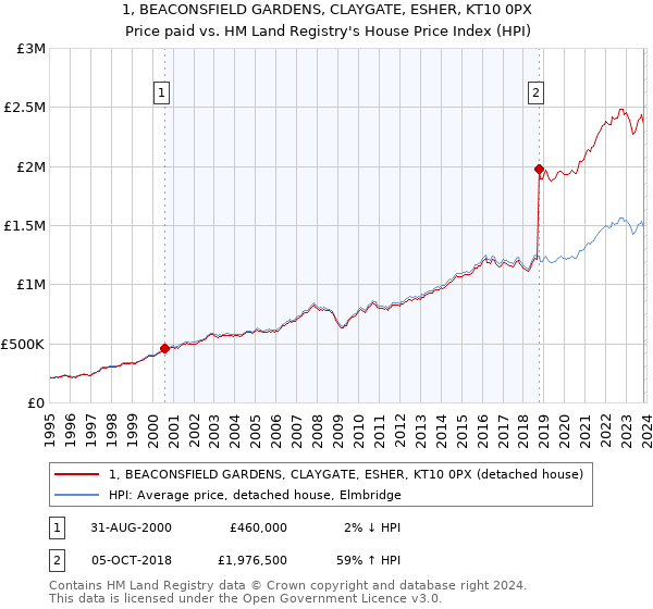 1, BEACONSFIELD GARDENS, CLAYGATE, ESHER, KT10 0PX: Price paid vs HM Land Registry's House Price Index