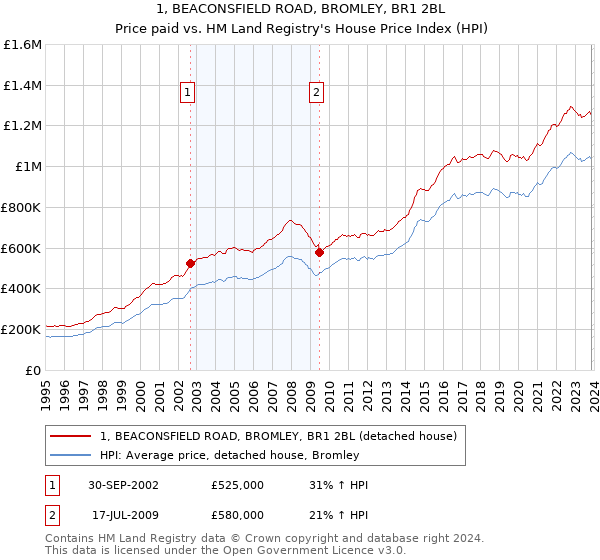1, BEACONSFIELD ROAD, BROMLEY, BR1 2BL: Price paid vs HM Land Registry's House Price Index