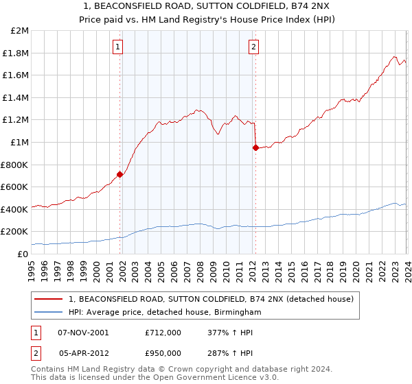 1, BEACONSFIELD ROAD, SUTTON COLDFIELD, B74 2NX: Price paid vs HM Land Registry's House Price Index