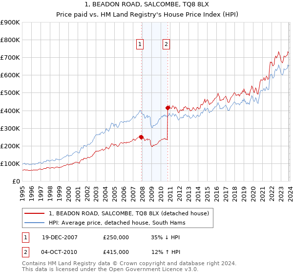 1, BEADON ROAD, SALCOMBE, TQ8 8LX: Price paid vs HM Land Registry's House Price Index