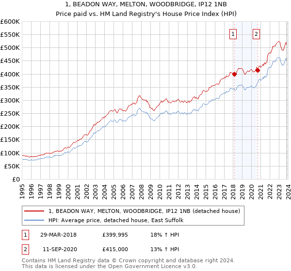 1, BEADON WAY, MELTON, WOODBRIDGE, IP12 1NB: Price paid vs HM Land Registry's House Price Index
