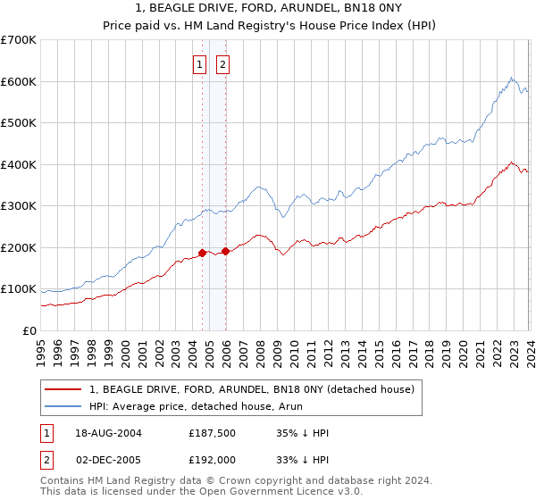 1, BEAGLE DRIVE, FORD, ARUNDEL, BN18 0NY: Price paid vs HM Land Registry's House Price Index