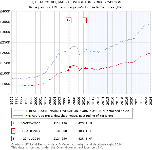1, BEAL COURT, MARKET WEIGHTON, YORK, YO43 3GN: Price paid vs HM Land Registry's House Price Index
