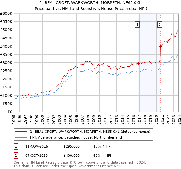 1, BEAL CROFT, WARKWORTH, MORPETH, NE65 0XL: Price paid vs HM Land Registry's House Price Index