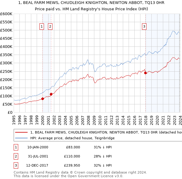 1, BEAL FARM MEWS, CHUDLEIGH KNIGHTON, NEWTON ABBOT, TQ13 0HR: Price paid vs HM Land Registry's House Price Index