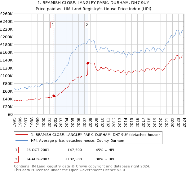 1, BEAMISH CLOSE, LANGLEY PARK, DURHAM, DH7 9UY: Price paid vs HM Land Registry's House Price Index