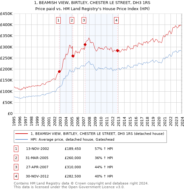 1, BEAMISH VIEW, BIRTLEY, CHESTER LE STREET, DH3 1RS: Price paid vs HM Land Registry's House Price Index