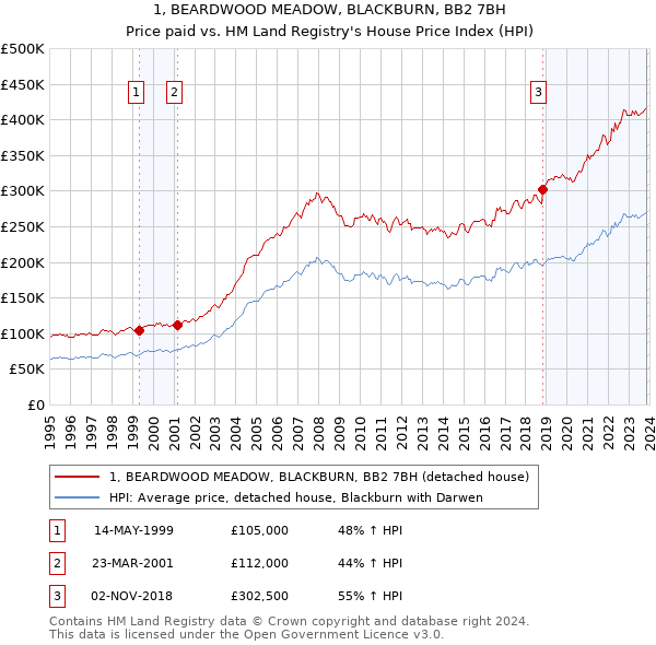 1, BEARDWOOD MEADOW, BLACKBURN, BB2 7BH: Price paid vs HM Land Registry's House Price Index