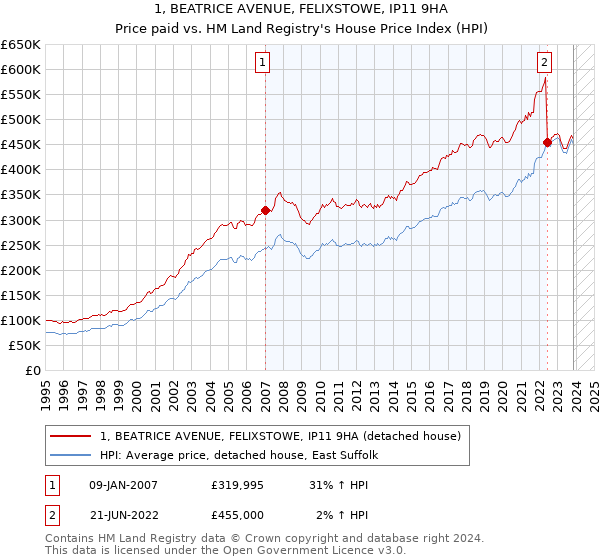 1, BEATRICE AVENUE, FELIXSTOWE, IP11 9HA: Price paid vs HM Land Registry's House Price Index