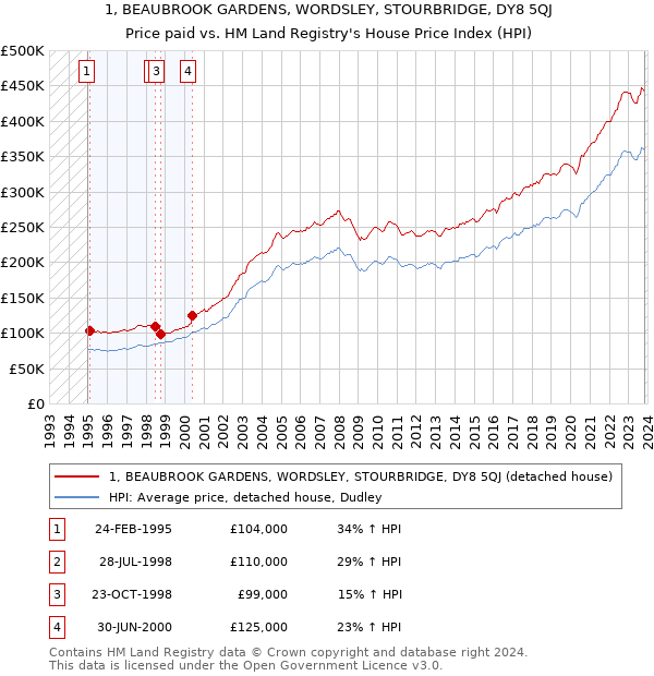 1, BEAUBROOK GARDENS, WORDSLEY, STOURBRIDGE, DY8 5QJ: Price paid vs HM Land Registry's House Price Index