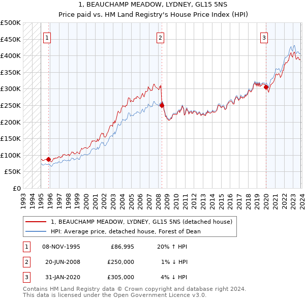 1, BEAUCHAMP MEADOW, LYDNEY, GL15 5NS: Price paid vs HM Land Registry's House Price Index