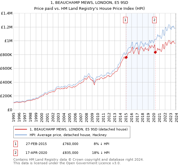 1, BEAUCHAMP MEWS, LONDON, E5 9SD: Price paid vs HM Land Registry's House Price Index