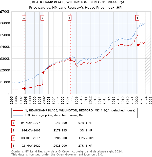1, BEAUCHAMP PLACE, WILLINGTON, BEDFORD, MK44 3QA: Price paid vs HM Land Registry's House Price Index
