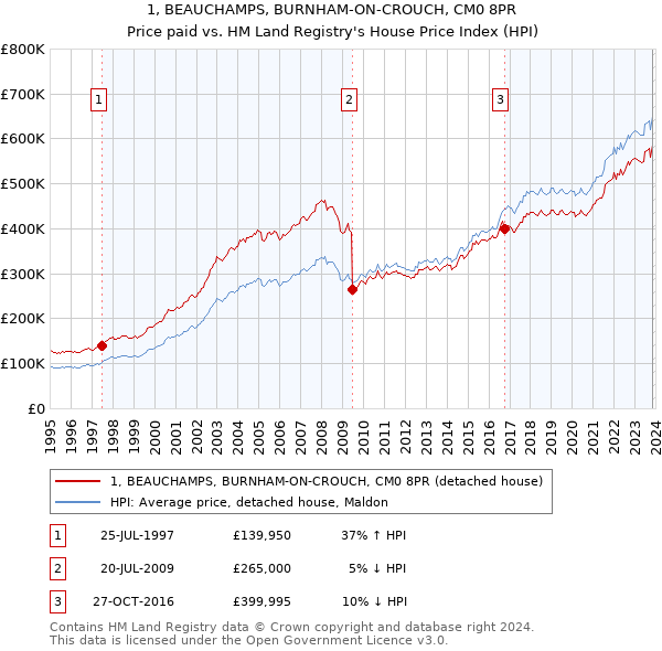 1, BEAUCHAMPS, BURNHAM-ON-CROUCH, CM0 8PR: Price paid vs HM Land Registry's House Price Index