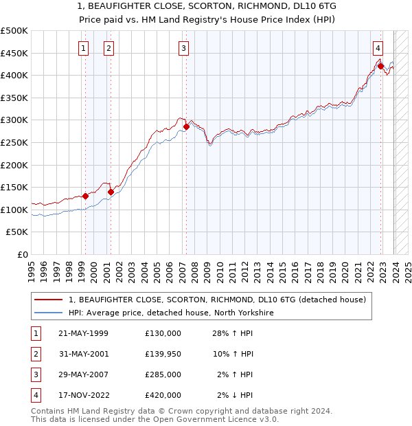 1, BEAUFIGHTER CLOSE, SCORTON, RICHMOND, DL10 6TG: Price paid vs HM Land Registry's House Price Index