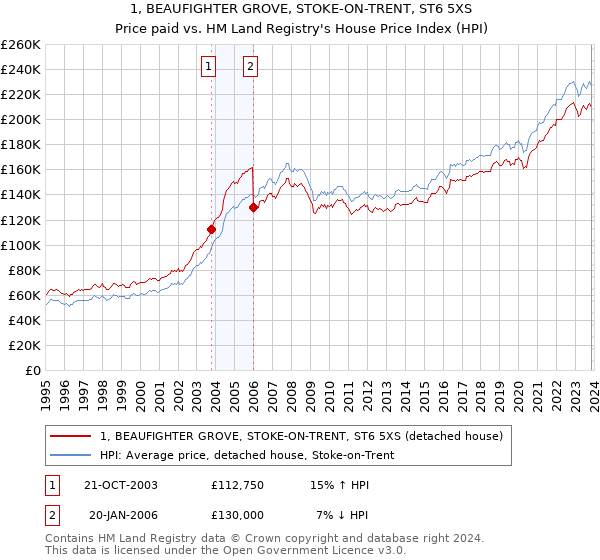 1, BEAUFIGHTER GROVE, STOKE-ON-TRENT, ST6 5XS: Price paid vs HM Land Registry's House Price Index