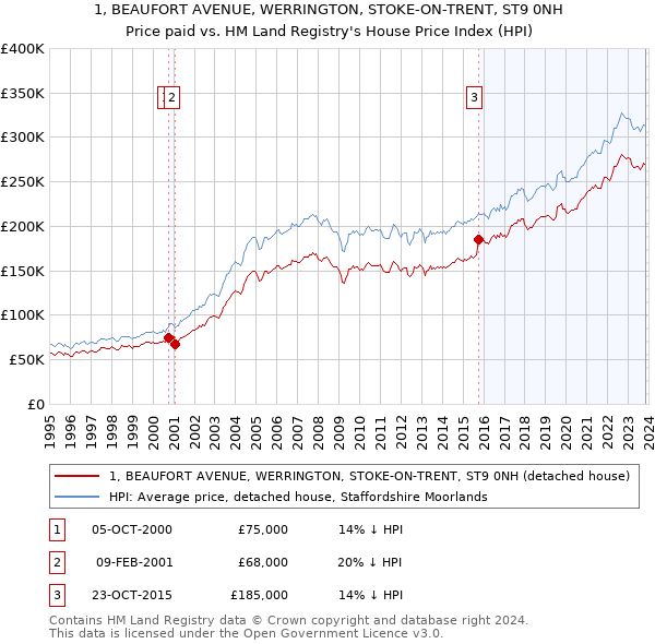 1, BEAUFORT AVENUE, WERRINGTON, STOKE-ON-TRENT, ST9 0NH: Price paid vs HM Land Registry's House Price Index