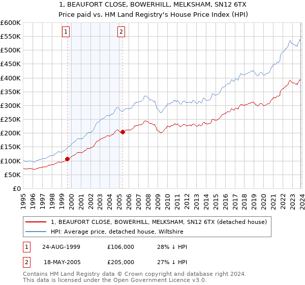 1, BEAUFORT CLOSE, BOWERHILL, MELKSHAM, SN12 6TX: Price paid vs HM Land Registry's House Price Index