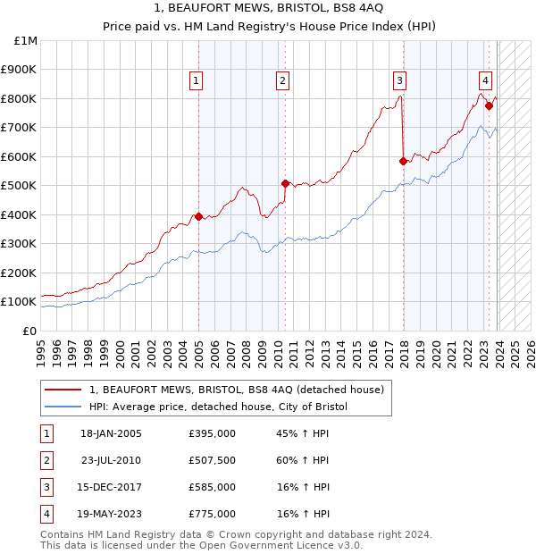 1, BEAUFORT MEWS, BRISTOL, BS8 4AQ: Price paid vs HM Land Registry's House Price Index
