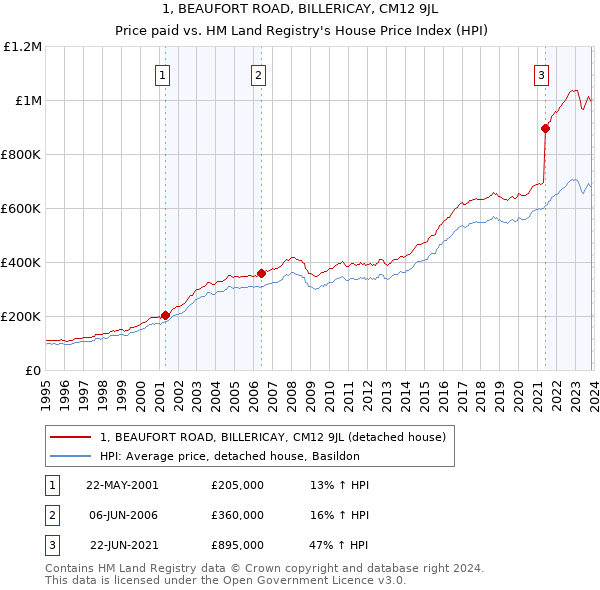 1, BEAUFORT ROAD, BILLERICAY, CM12 9JL: Price paid vs HM Land Registry's House Price Index