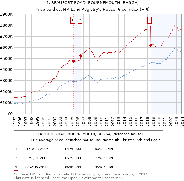 1, BEAUFORT ROAD, BOURNEMOUTH, BH6 5AJ: Price paid vs HM Land Registry's House Price Index