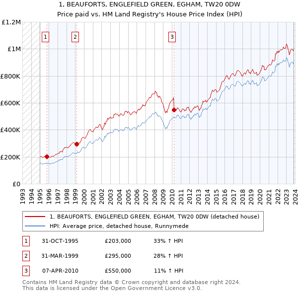 1, BEAUFORTS, ENGLEFIELD GREEN, EGHAM, TW20 0DW: Price paid vs HM Land Registry's House Price Index