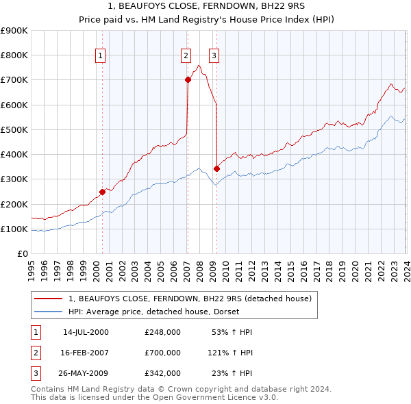 1, BEAUFOYS CLOSE, FERNDOWN, BH22 9RS: Price paid vs HM Land Registry's House Price Index