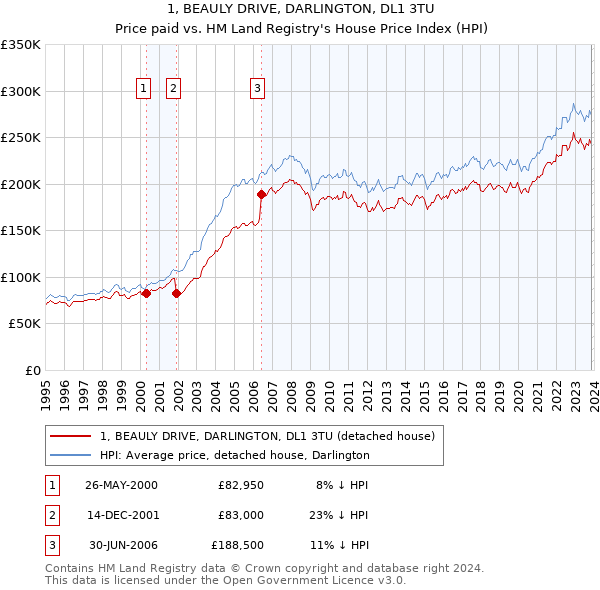 1, BEAULY DRIVE, DARLINGTON, DL1 3TU: Price paid vs HM Land Registry's House Price Index