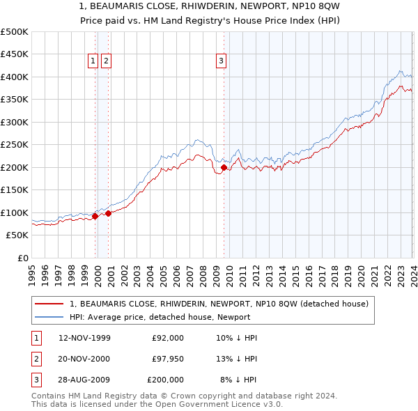 1, BEAUMARIS CLOSE, RHIWDERIN, NEWPORT, NP10 8QW: Price paid vs HM Land Registry's House Price Index