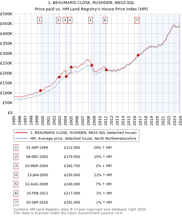 1, BEAUMARIS CLOSE, RUSHDEN, NN10 0QL: Price paid vs HM Land Registry's House Price Index