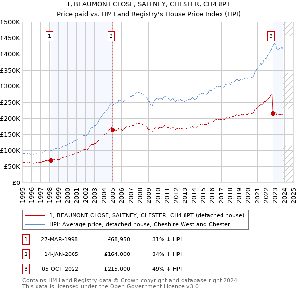 1, BEAUMONT CLOSE, SALTNEY, CHESTER, CH4 8PT: Price paid vs HM Land Registry's House Price Index