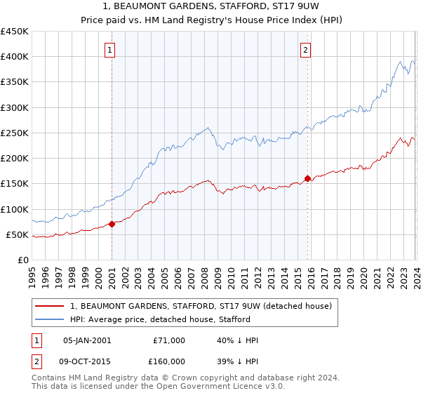 1, BEAUMONT GARDENS, STAFFORD, ST17 9UW: Price paid vs HM Land Registry's House Price Index
