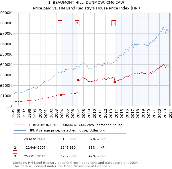 1, BEAUMONT HILL, DUNMOW, CM6 2AW: Price paid vs HM Land Registry's House Price Index