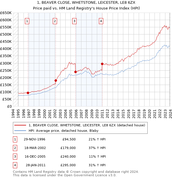 1, BEAVER CLOSE, WHETSTONE, LEICESTER, LE8 6ZX: Price paid vs HM Land Registry's House Price Index