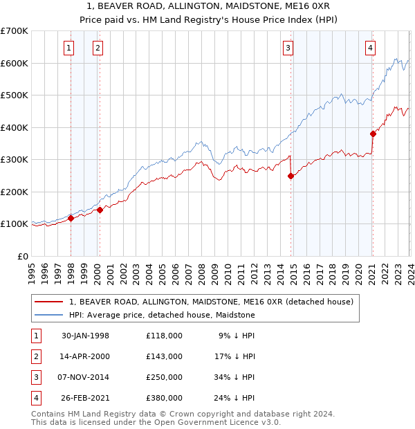 1, BEAVER ROAD, ALLINGTON, MAIDSTONE, ME16 0XR: Price paid vs HM Land Registry's House Price Index