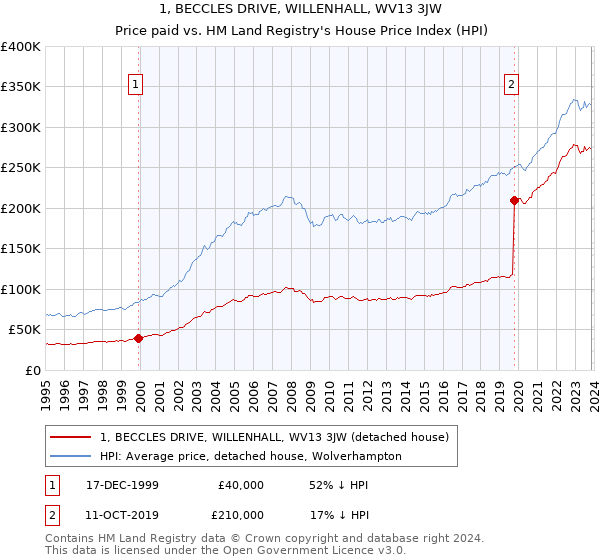 1, BECCLES DRIVE, WILLENHALL, WV13 3JW: Price paid vs HM Land Registry's House Price Index