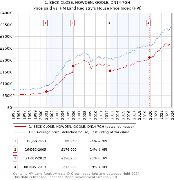 1, BECK CLOSE, HOWDEN, GOOLE, DN14 7GH: Price paid vs HM Land Registry's House Price Index