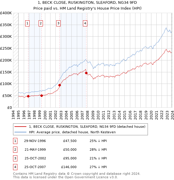 1, BECK CLOSE, RUSKINGTON, SLEAFORD, NG34 9FD: Price paid vs HM Land Registry's House Price Index