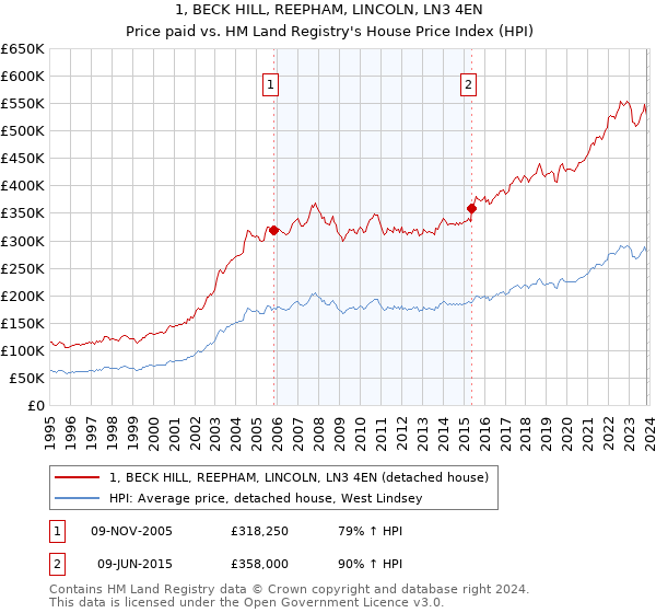 1, BECK HILL, REEPHAM, LINCOLN, LN3 4EN: Price paid vs HM Land Registry's House Price Index