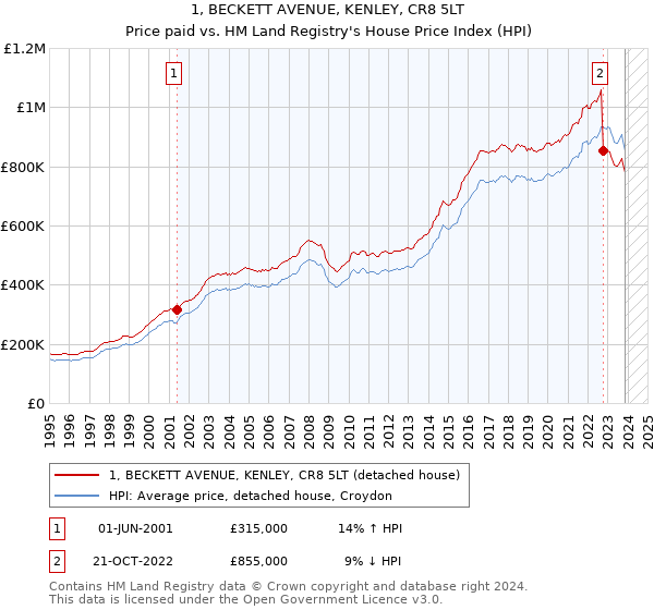 1, BECKETT AVENUE, KENLEY, CR8 5LT: Price paid vs HM Land Registry's House Price Index
