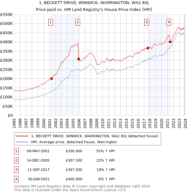 1, BECKETT DRIVE, WINWICK, WARRINGTON, WA2 8XJ: Price paid vs HM Land Registry's House Price Index