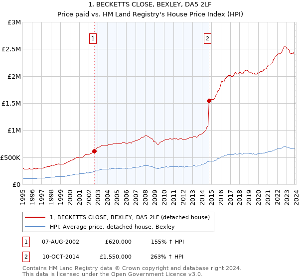1, BECKETTS CLOSE, BEXLEY, DA5 2LF: Price paid vs HM Land Registry's House Price Index