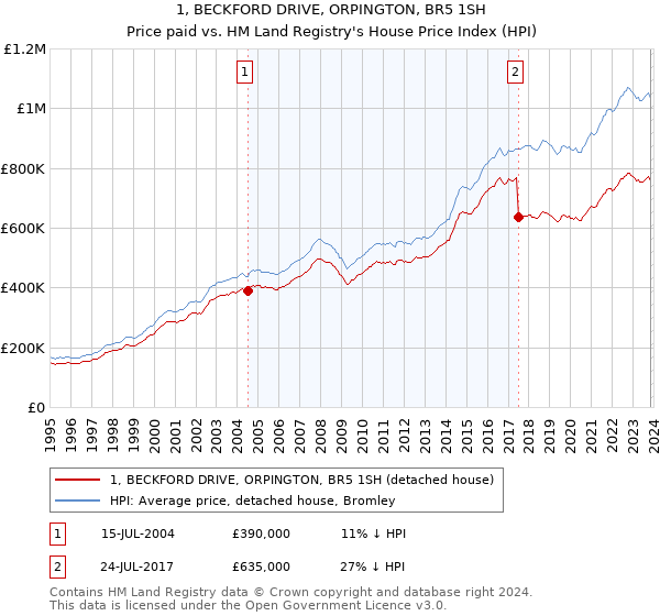 1, BECKFORD DRIVE, ORPINGTON, BR5 1SH: Price paid vs HM Land Registry's House Price Index