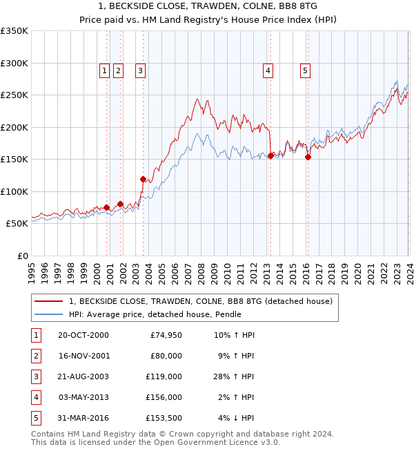 1, BECKSIDE CLOSE, TRAWDEN, COLNE, BB8 8TG: Price paid vs HM Land Registry's House Price Index