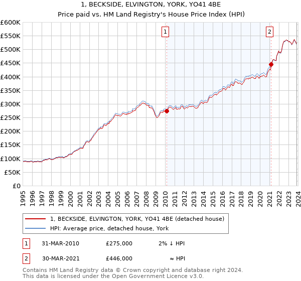 1, BECKSIDE, ELVINGTON, YORK, YO41 4BE: Price paid vs HM Land Registry's House Price Index