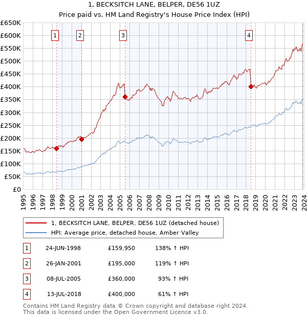 1, BECKSITCH LANE, BELPER, DE56 1UZ: Price paid vs HM Land Registry's House Price Index