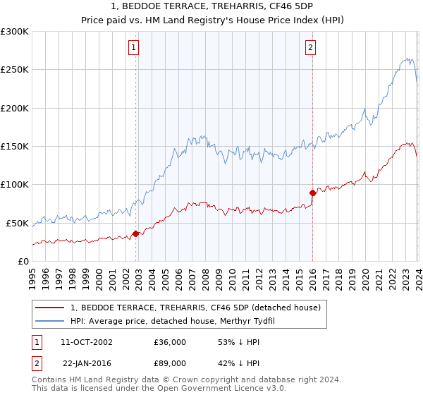1, BEDDOE TERRACE, TREHARRIS, CF46 5DP: Price paid vs HM Land Registry's House Price Index