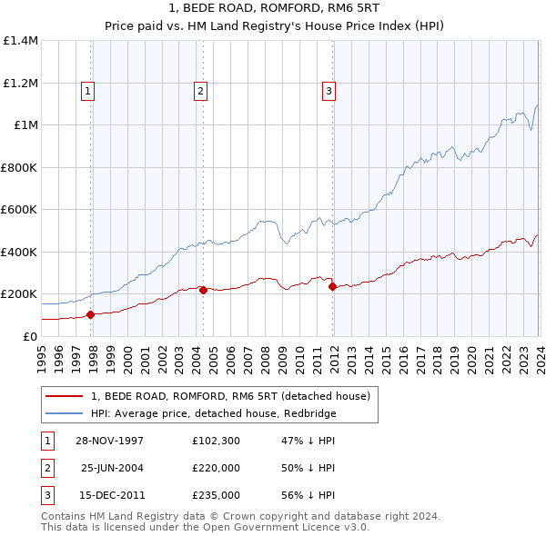 1, BEDE ROAD, ROMFORD, RM6 5RT: Price paid vs HM Land Registry's House Price Index