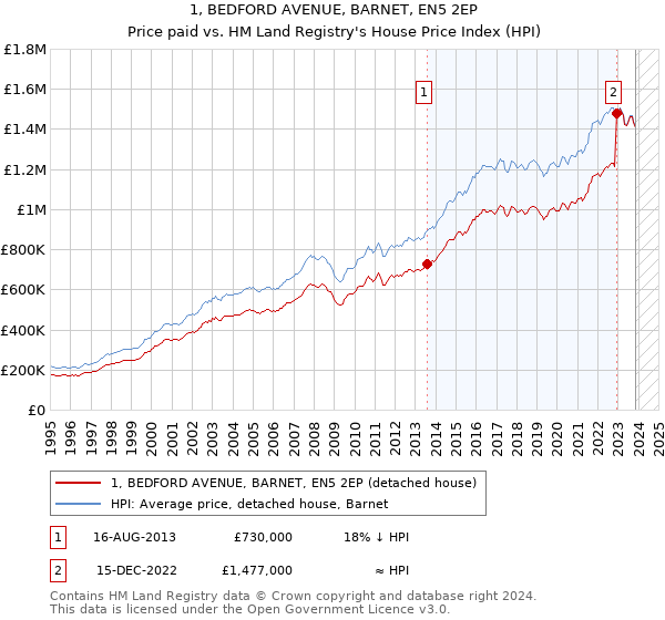 1, BEDFORD AVENUE, BARNET, EN5 2EP: Price paid vs HM Land Registry's House Price Index