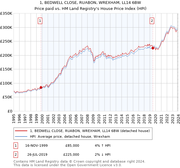 1, BEDWELL CLOSE, RUABON, WREXHAM, LL14 6BW: Price paid vs HM Land Registry's House Price Index